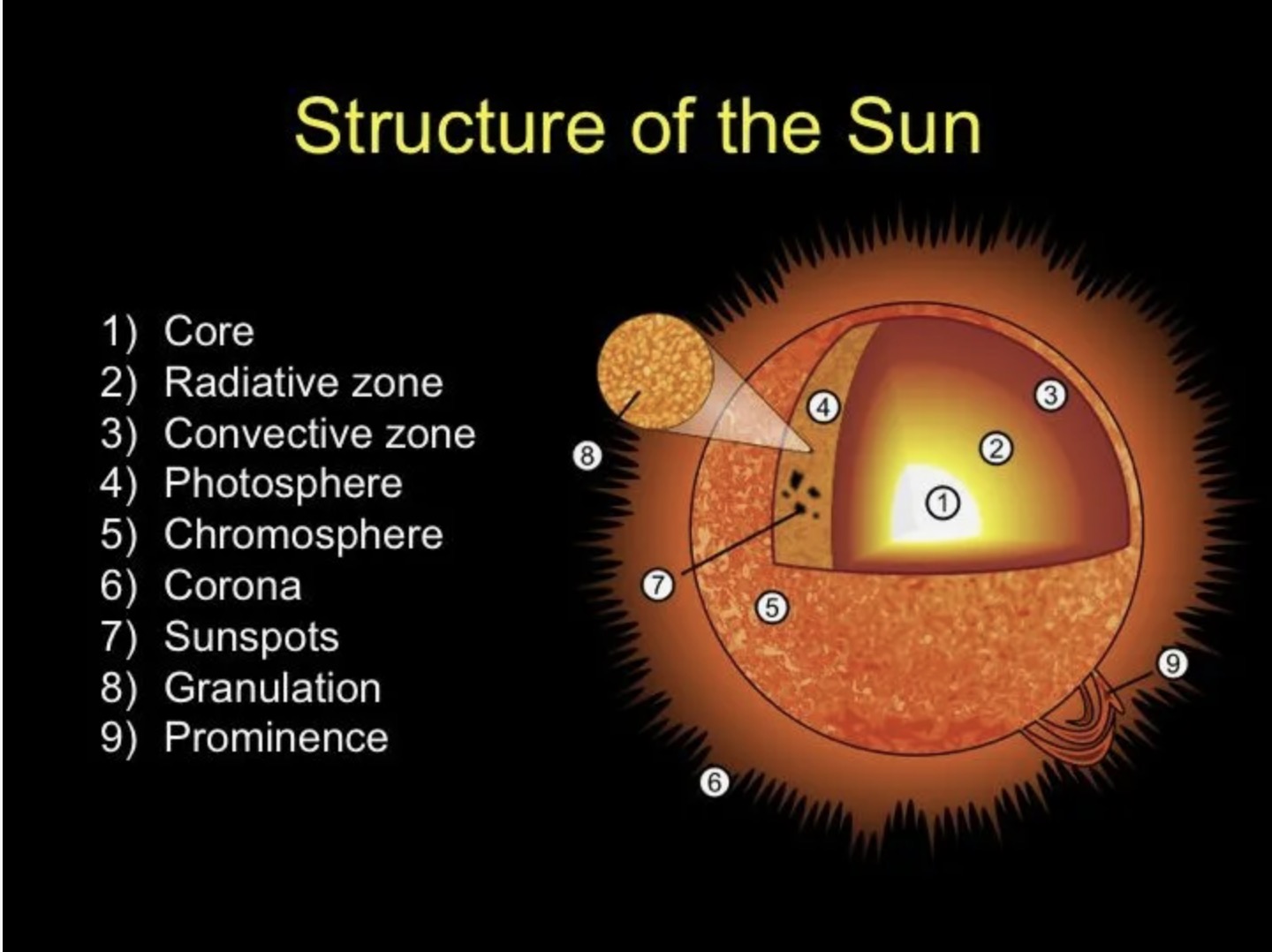 the sun
