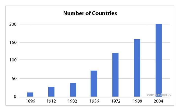 ivan 3 the number of countries participating in the Summer Olympics 1
