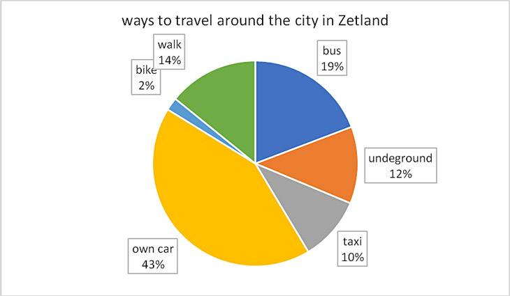 ivan project on how people in Zetland commute 1